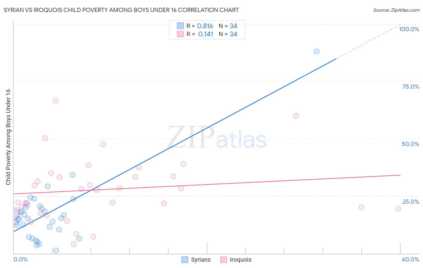 Syrian vs Iroquois Child Poverty Among Boys Under 16