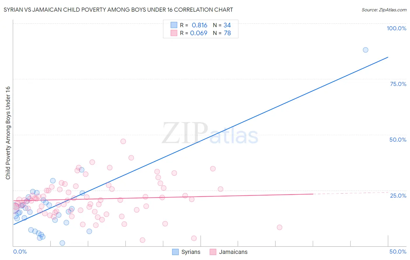 Syrian vs Jamaican Child Poverty Among Boys Under 16