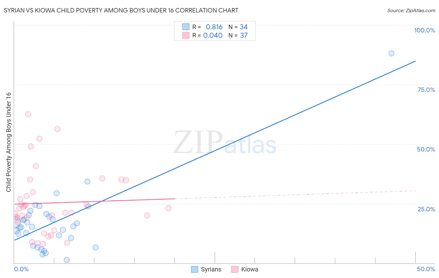 Syrian vs Kiowa Child Poverty Among Boys Under 16