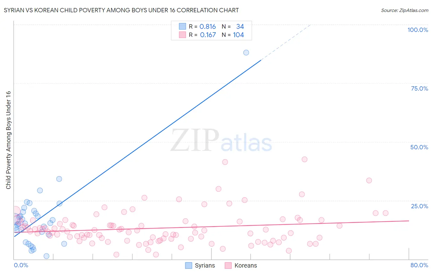 Syrian vs Korean Child Poverty Among Boys Under 16