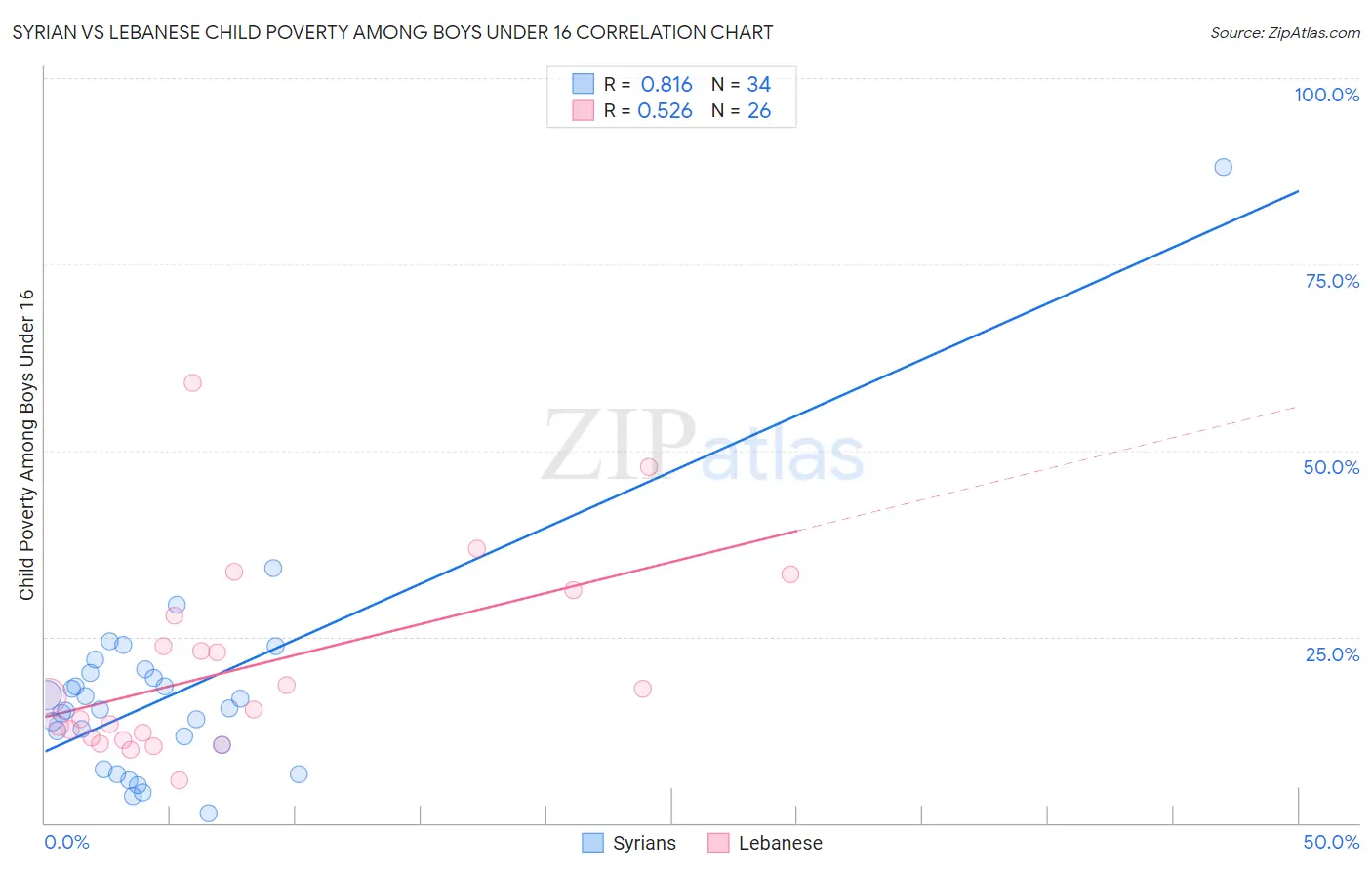 Syrian vs Lebanese Child Poverty Among Boys Under 16