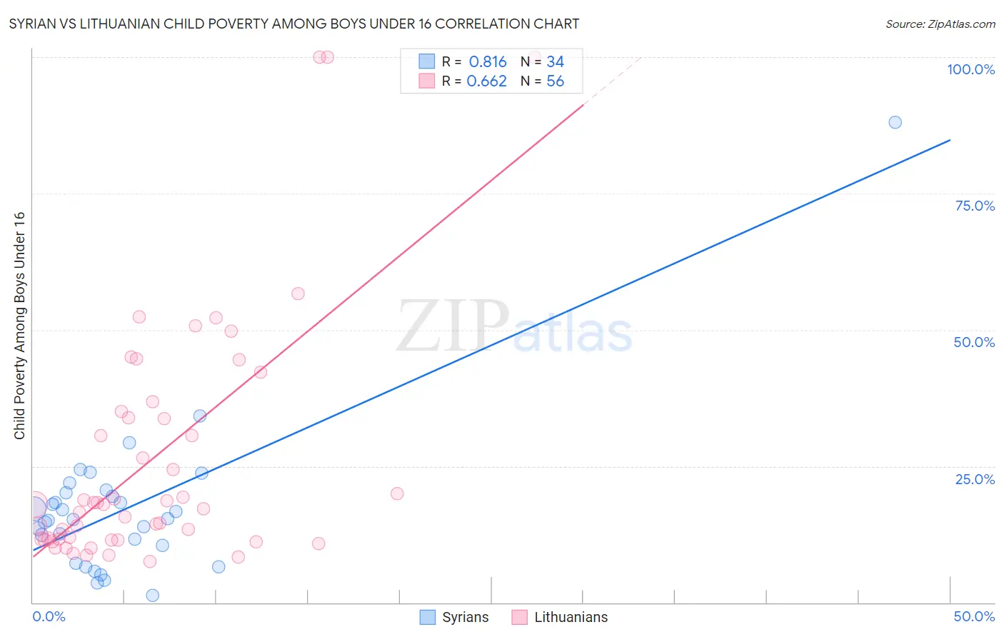 Syrian vs Lithuanian Child Poverty Among Boys Under 16