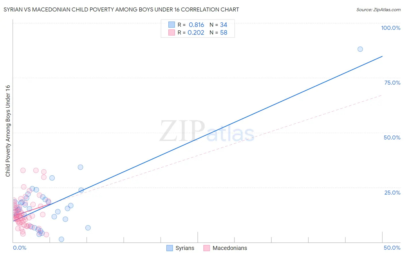 Syrian vs Macedonian Child Poverty Among Boys Under 16