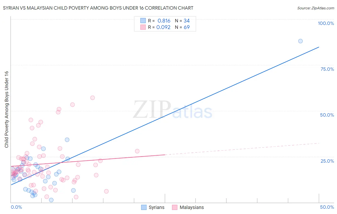 Syrian vs Malaysian Child Poverty Among Boys Under 16