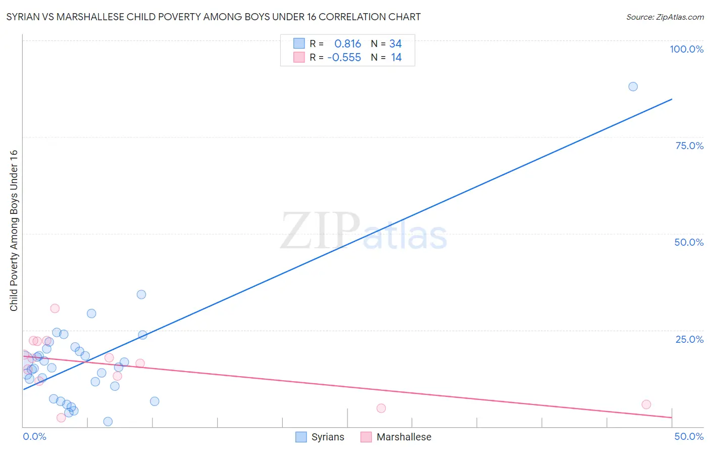 Syrian vs Marshallese Child Poverty Among Boys Under 16