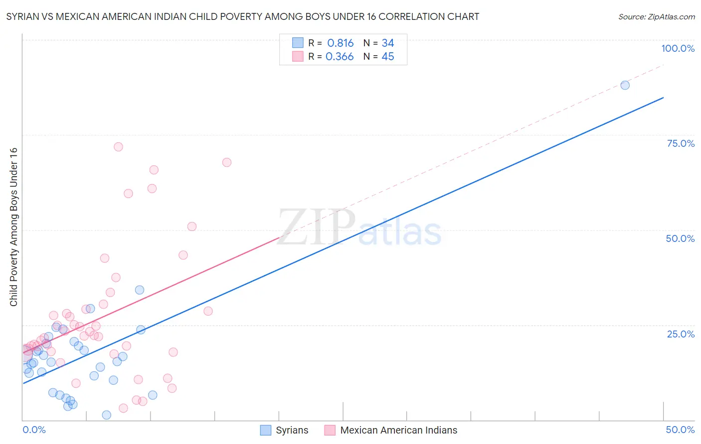 Syrian vs Mexican American Indian Child Poverty Among Boys Under 16