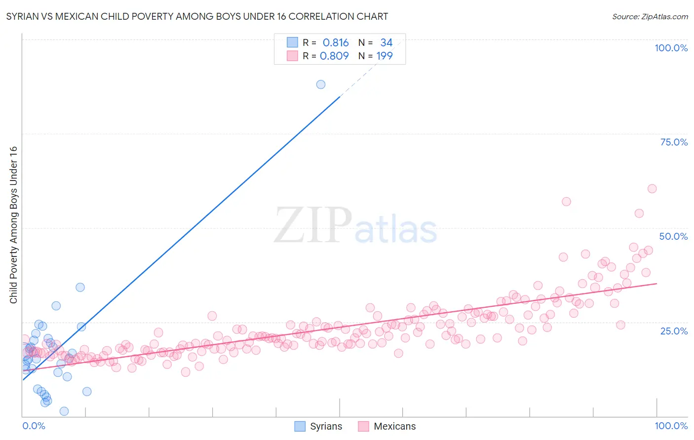 Syrian vs Mexican Child Poverty Among Boys Under 16