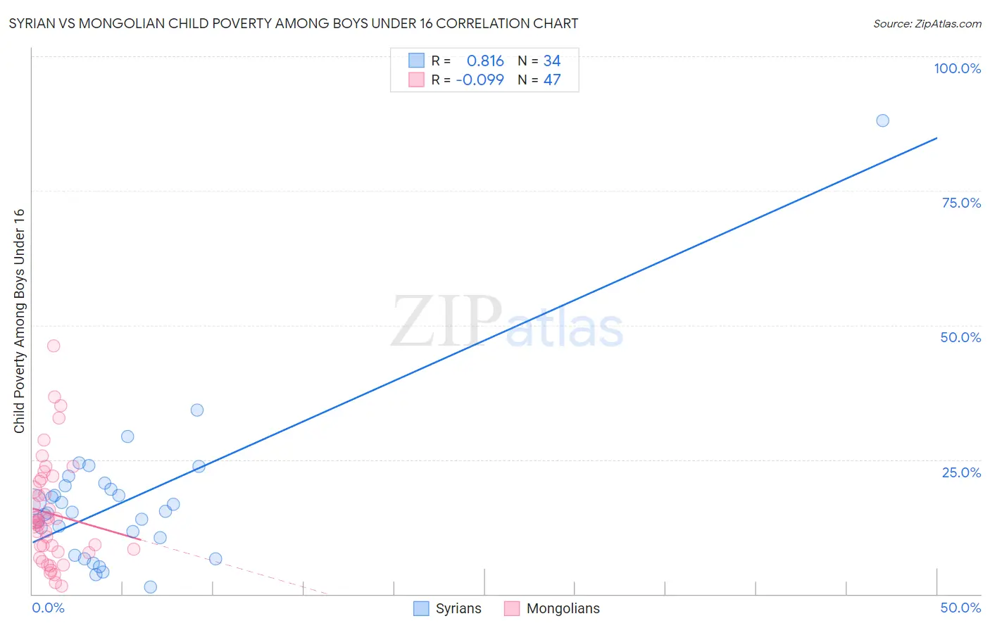 Syrian vs Mongolian Child Poverty Among Boys Under 16