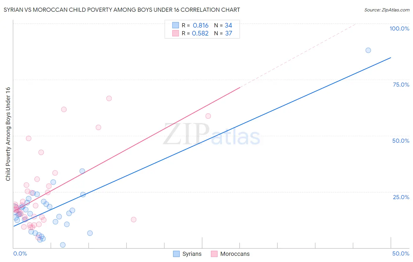 Syrian vs Moroccan Child Poverty Among Boys Under 16