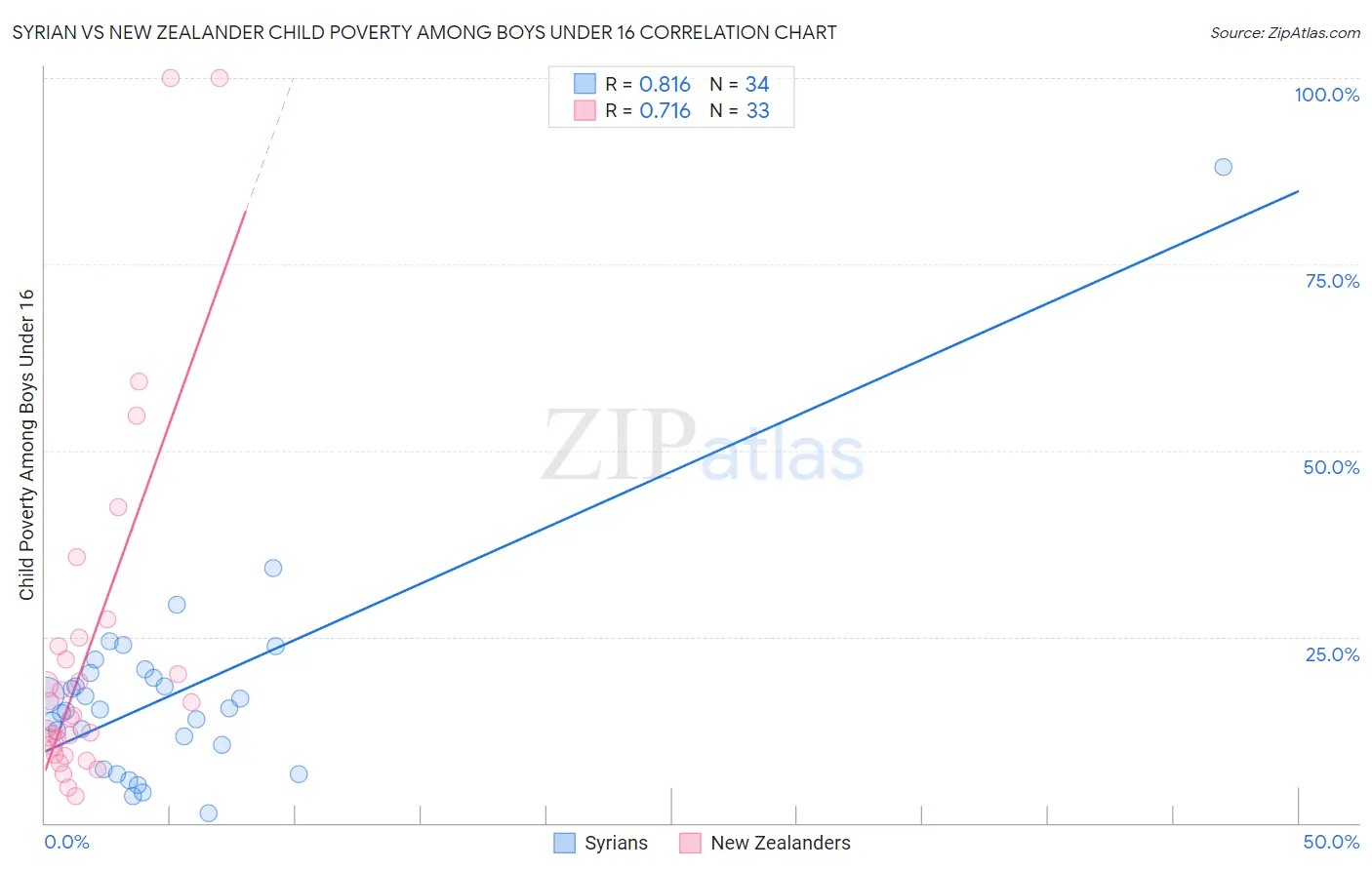 Syrian vs New Zealander Child Poverty Among Boys Under 16