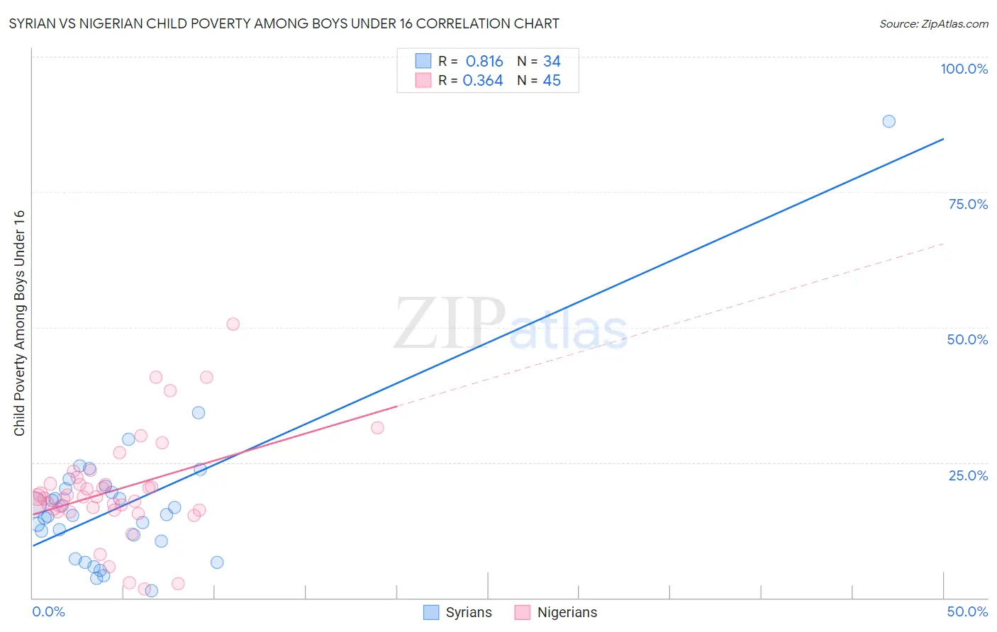 Syrian vs Nigerian Child Poverty Among Boys Under 16