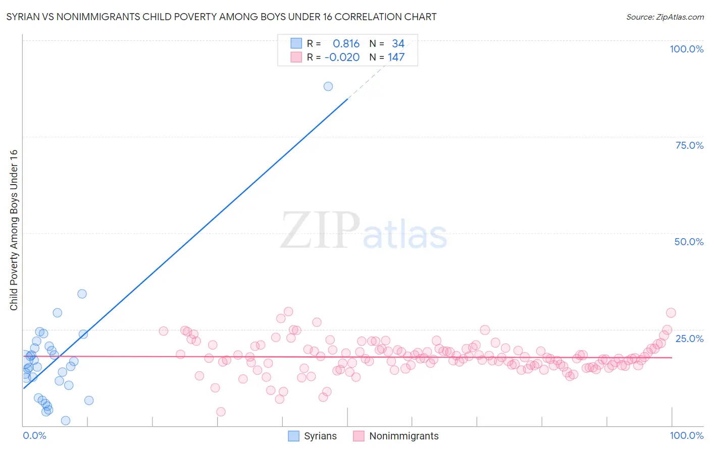 Syrian vs Nonimmigrants Child Poverty Among Boys Under 16