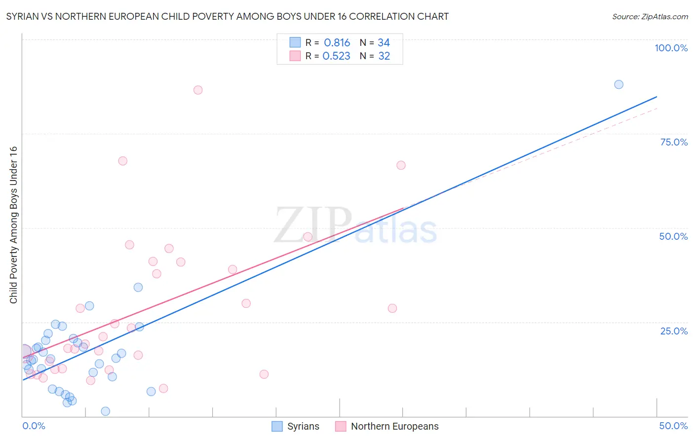 Syrian vs Northern European Child Poverty Among Boys Under 16