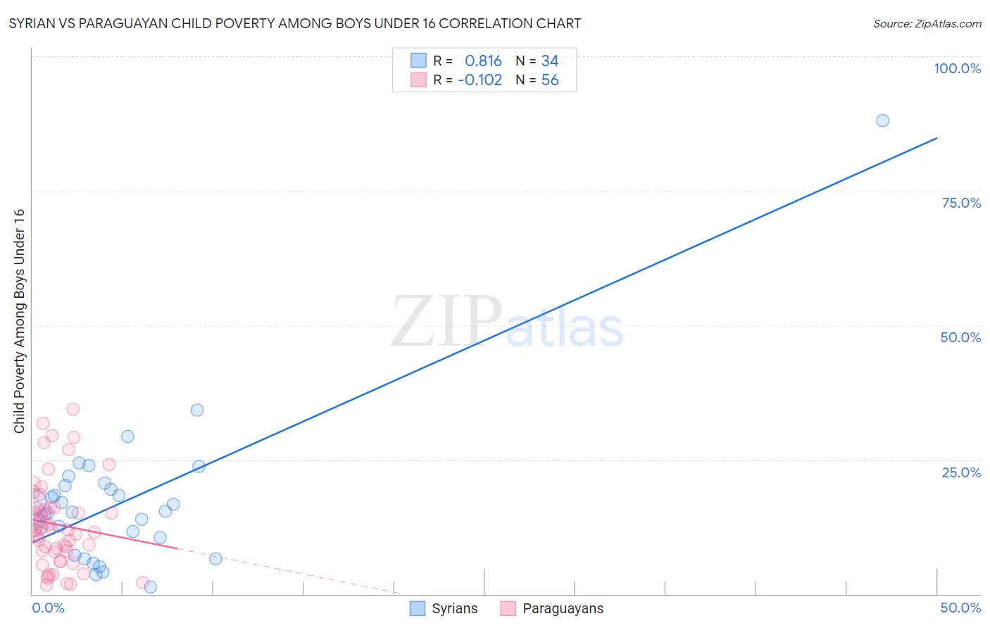 Syrian vs Paraguayan Child Poverty Among Boys Under 16