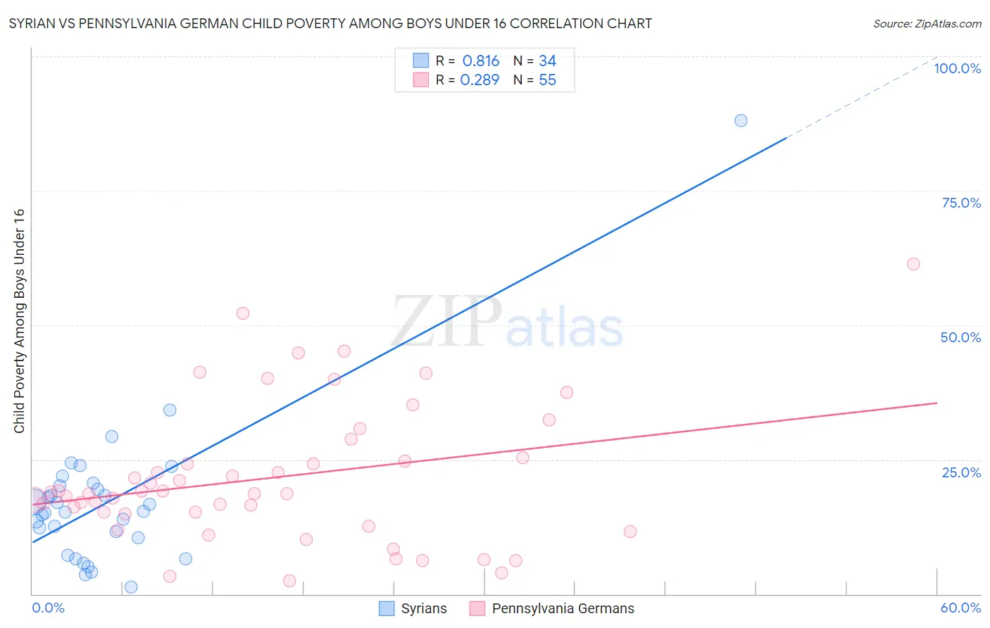 Syrian vs Pennsylvania German Child Poverty Among Boys Under 16