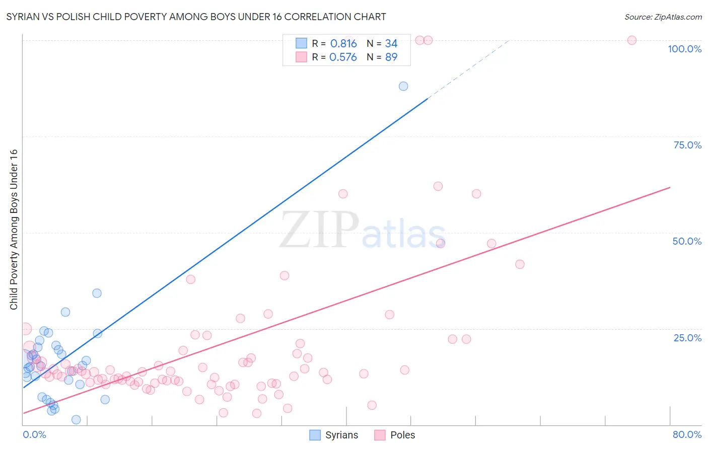 Syrian vs Polish Child Poverty Among Boys Under 16