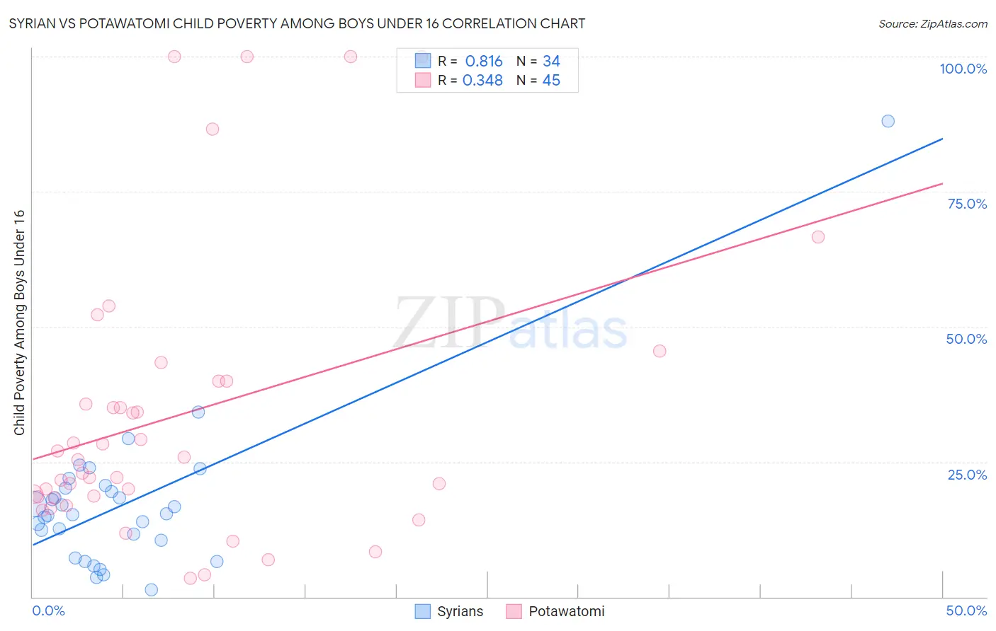 Syrian vs Potawatomi Child Poverty Among Boys Under 16