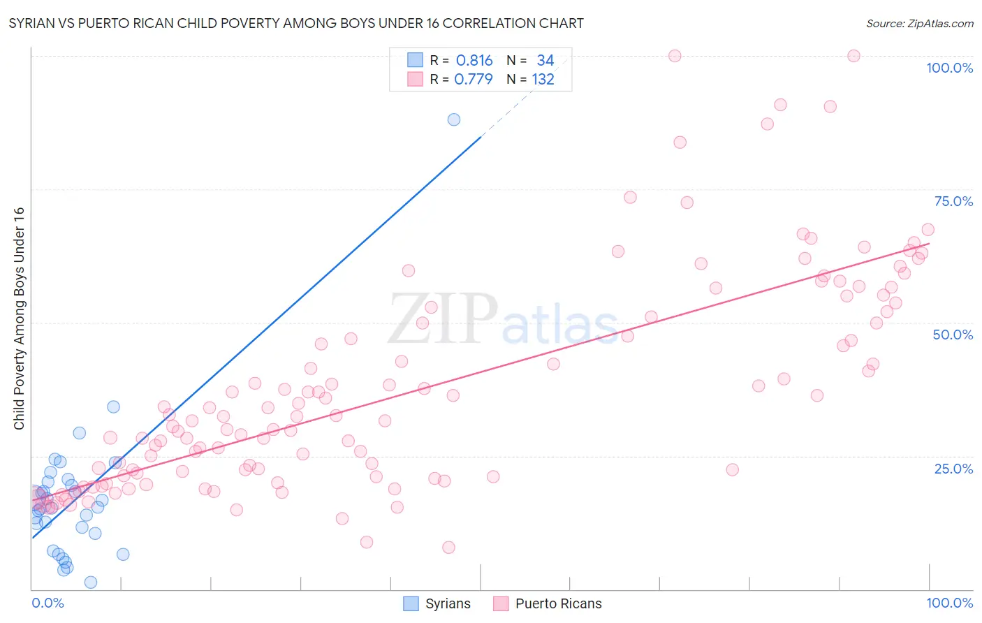 Syrian vs Puerto Rican Child Poverty Among Boys Under 16