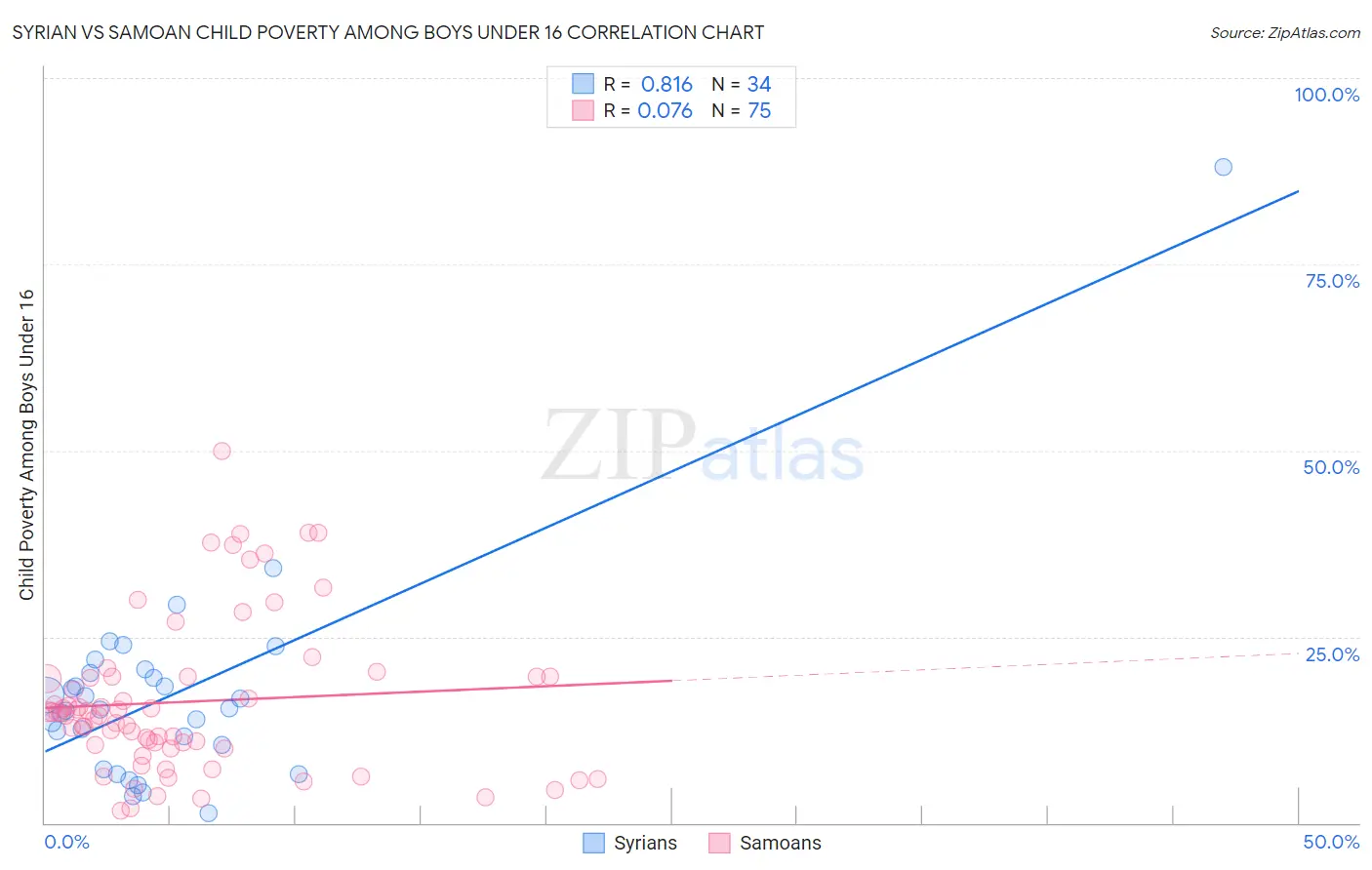 Syrian vs Samoan Child Poverty Among Boys Under 16