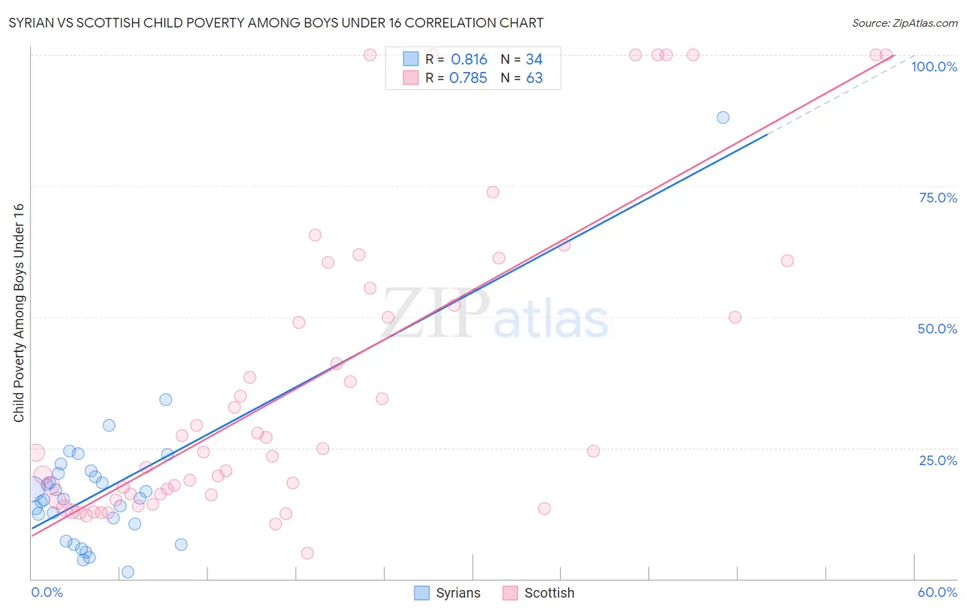 Syrian vs Scottish Child Poverty Among Boys Under 16