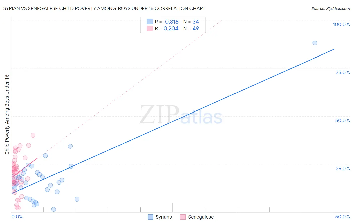 Syrian vs Senegalese Child Poverty Among Boys Under 16