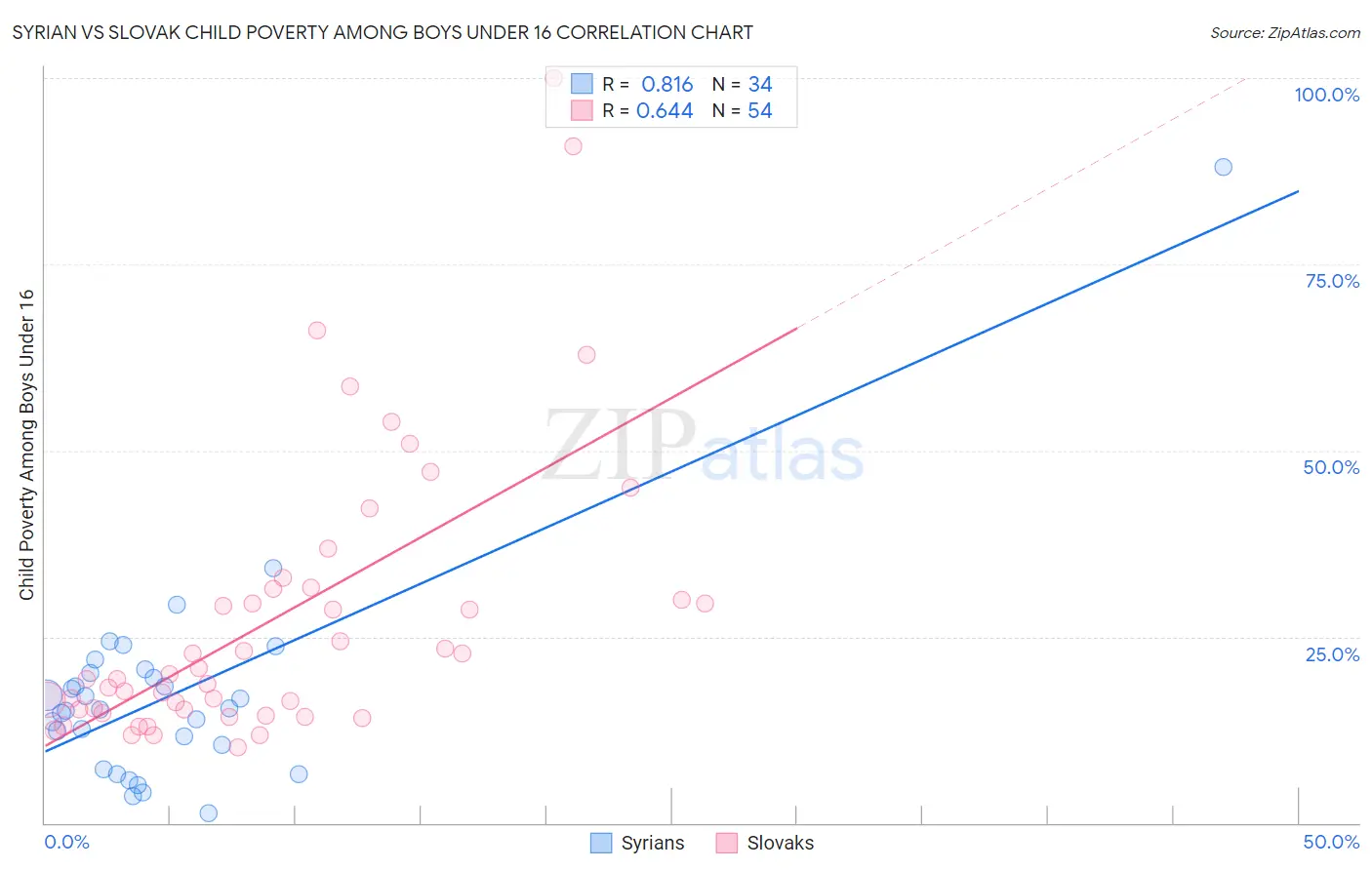 Syrian vs Slovak Child Poverty Among Boys Under 16