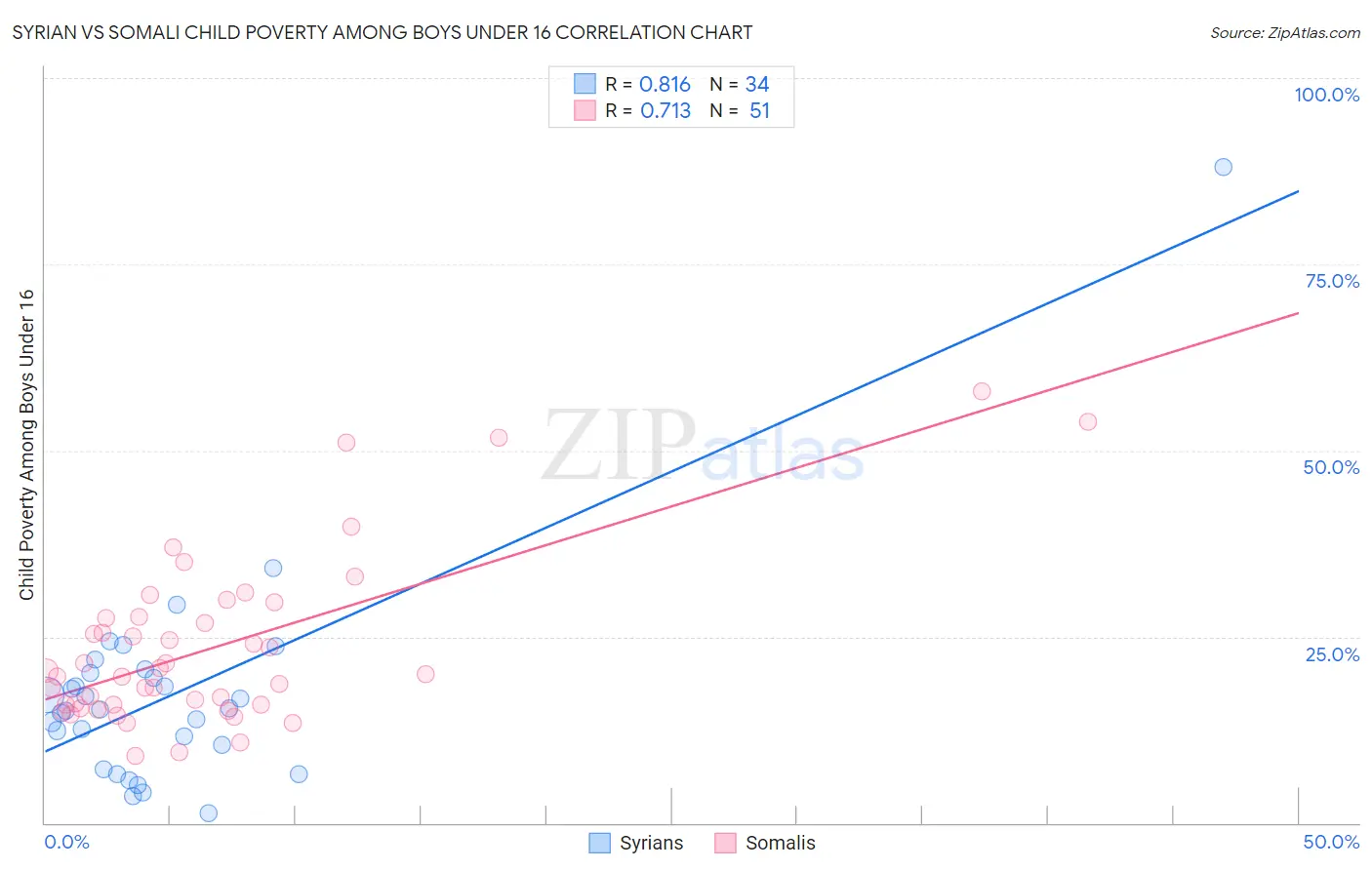 Syrian vs Somali Child Poverty Among Boys Under 16