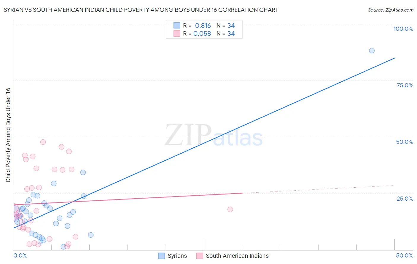 Syrian vs South American Indian Child Poverty Among Boys Under 16