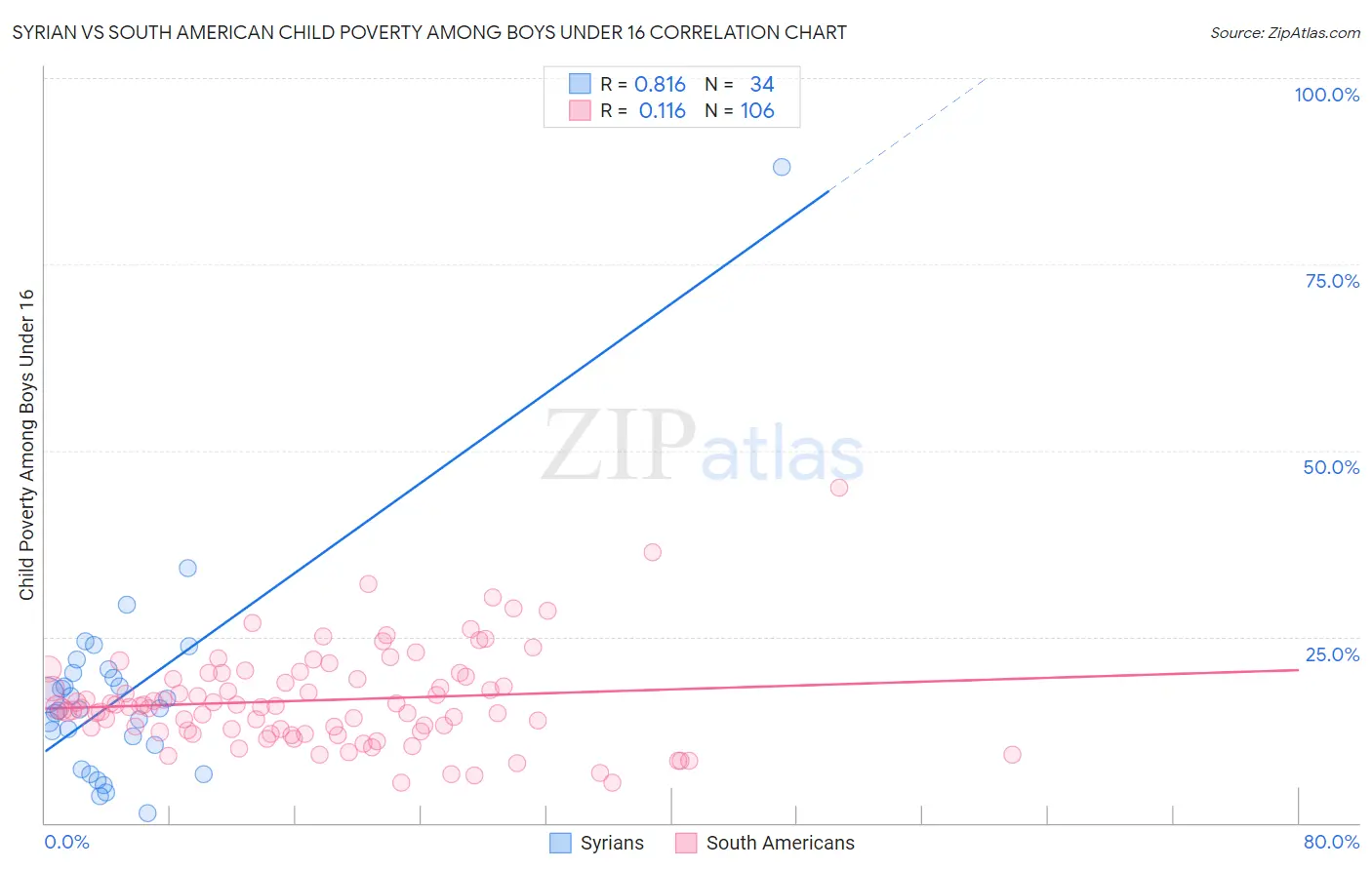 Syrian vs South American Child Poverty Among Boys Under 16