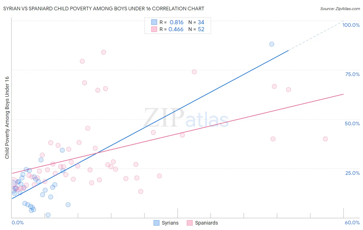 Syrian vs Spaniard Child Poverty Among Boys Under 16