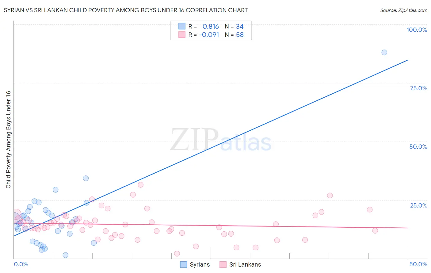 Syrian vs Sri Lankan Child Poverty Among Boys Under 16