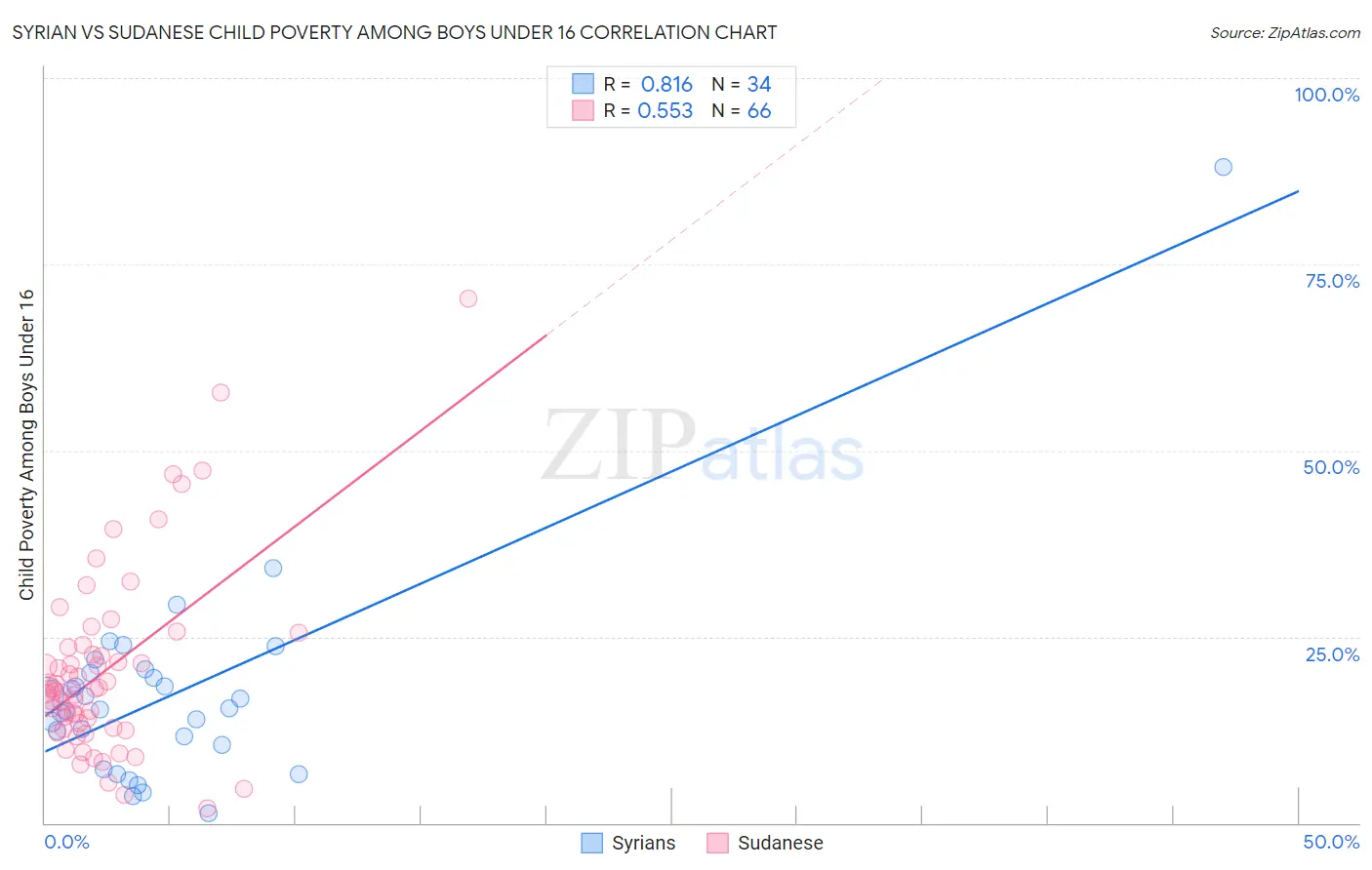 Syrian vs Sudanese Child Poverty Among Boys Under 16