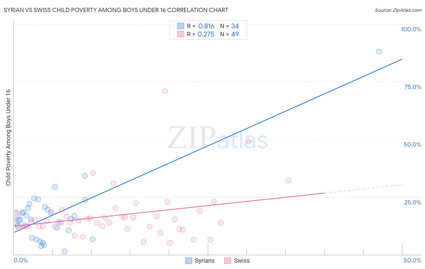 Syrian vs Swiss Child Poverty Among Boys Under 16