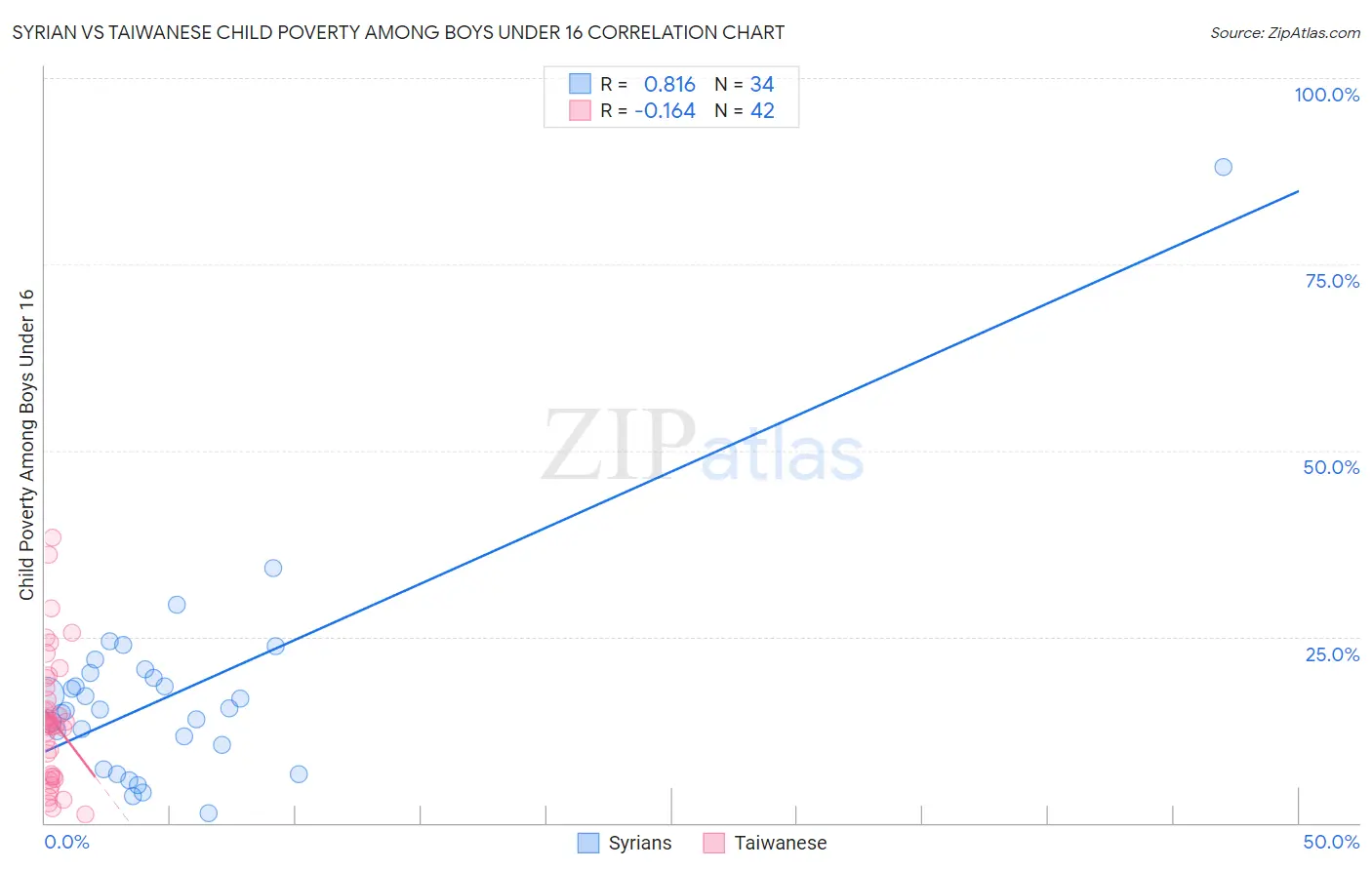 Syrian vs Taiwanese Child Poverty Among Boys Under 16