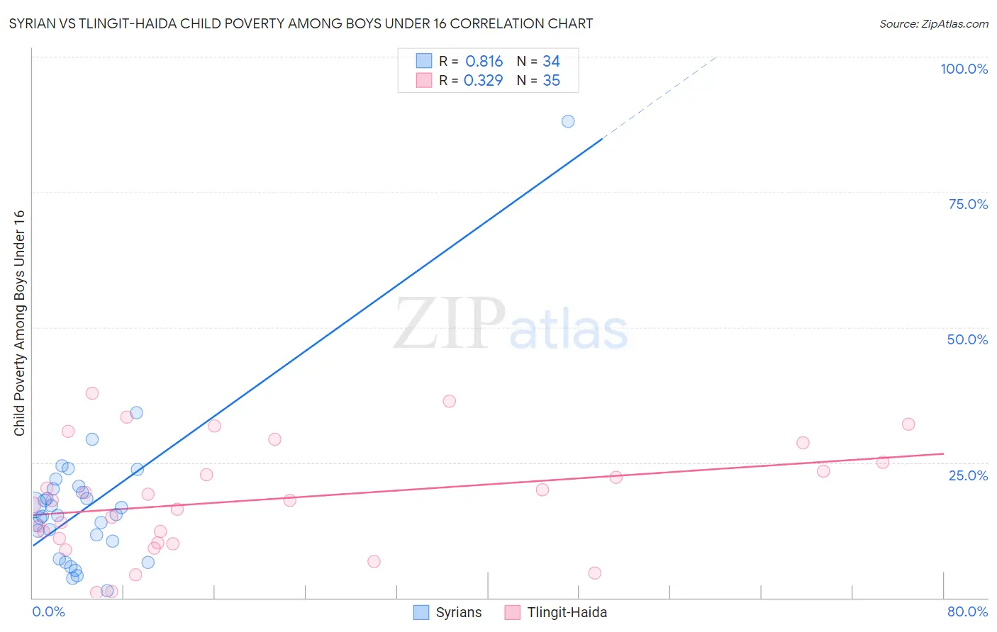 Syrian vs Tlingit-Haida Child Poverty Among Boys Under 16