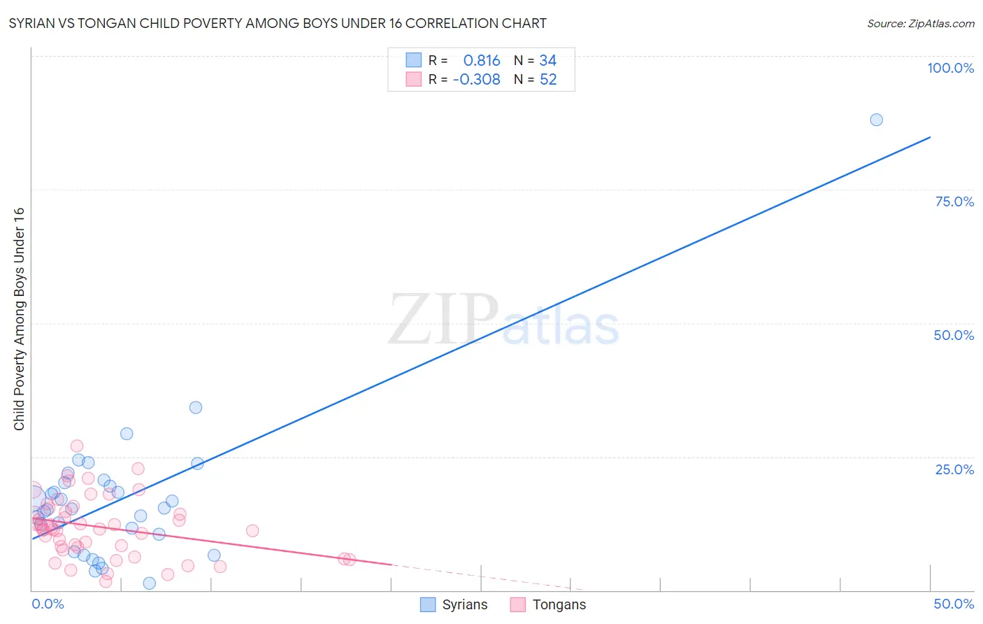 Syrian vs Tongan Child Poverty Among Boys Under 16