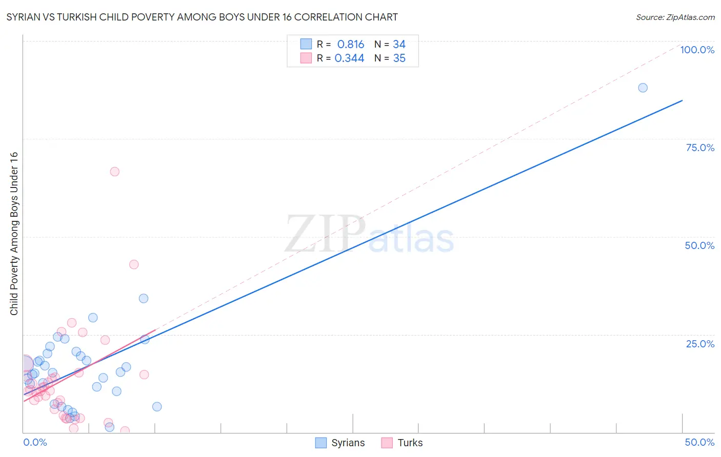 Syrian vs Turkish Child Poverty Among Boys Under 16