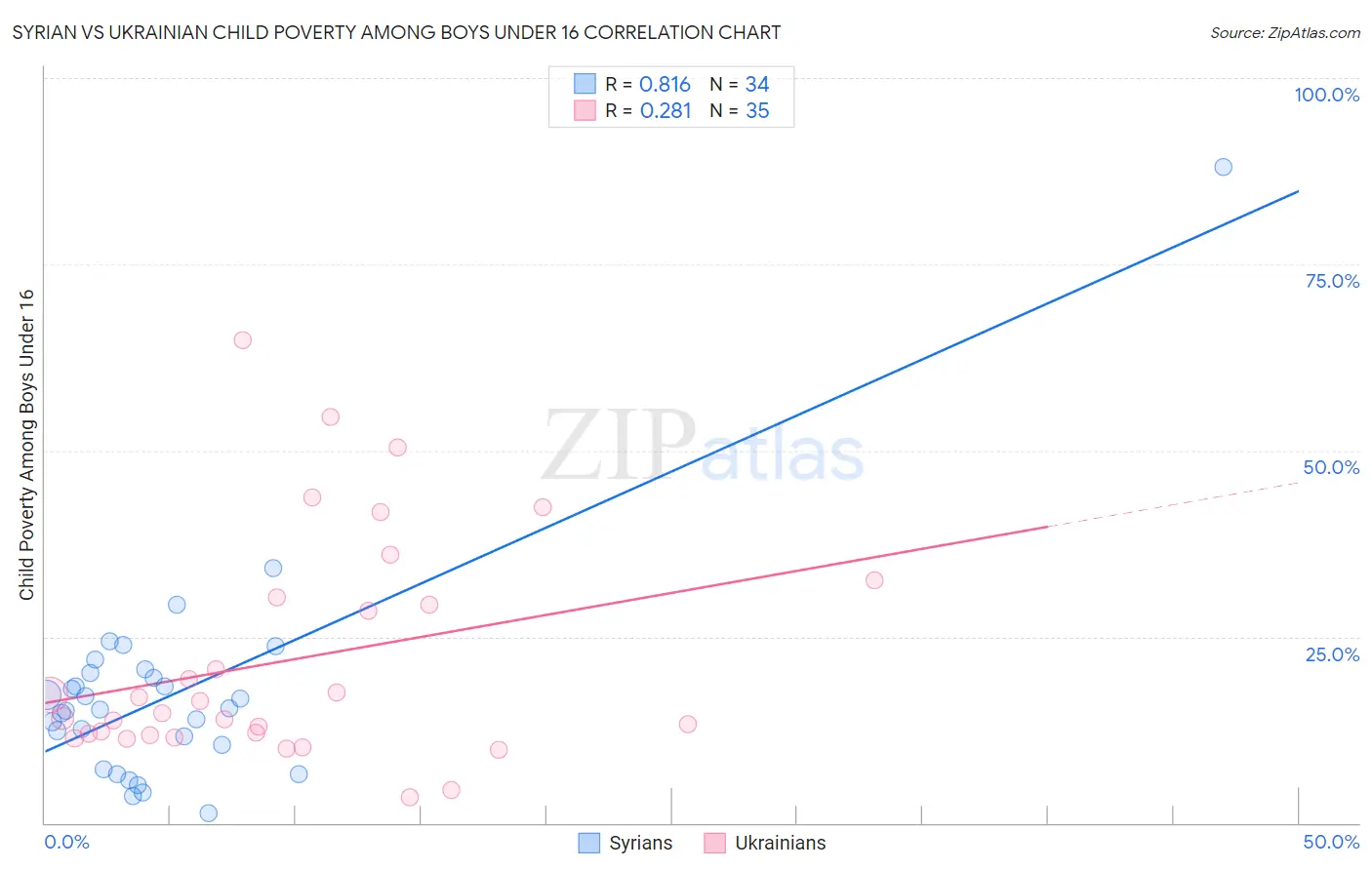 Syrian vs Ukrainian Child Poverty Among Boys Under 16