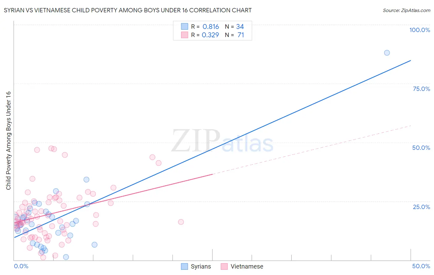 Syrian vs Vietnamese Child Poverty Among Boys Under 16