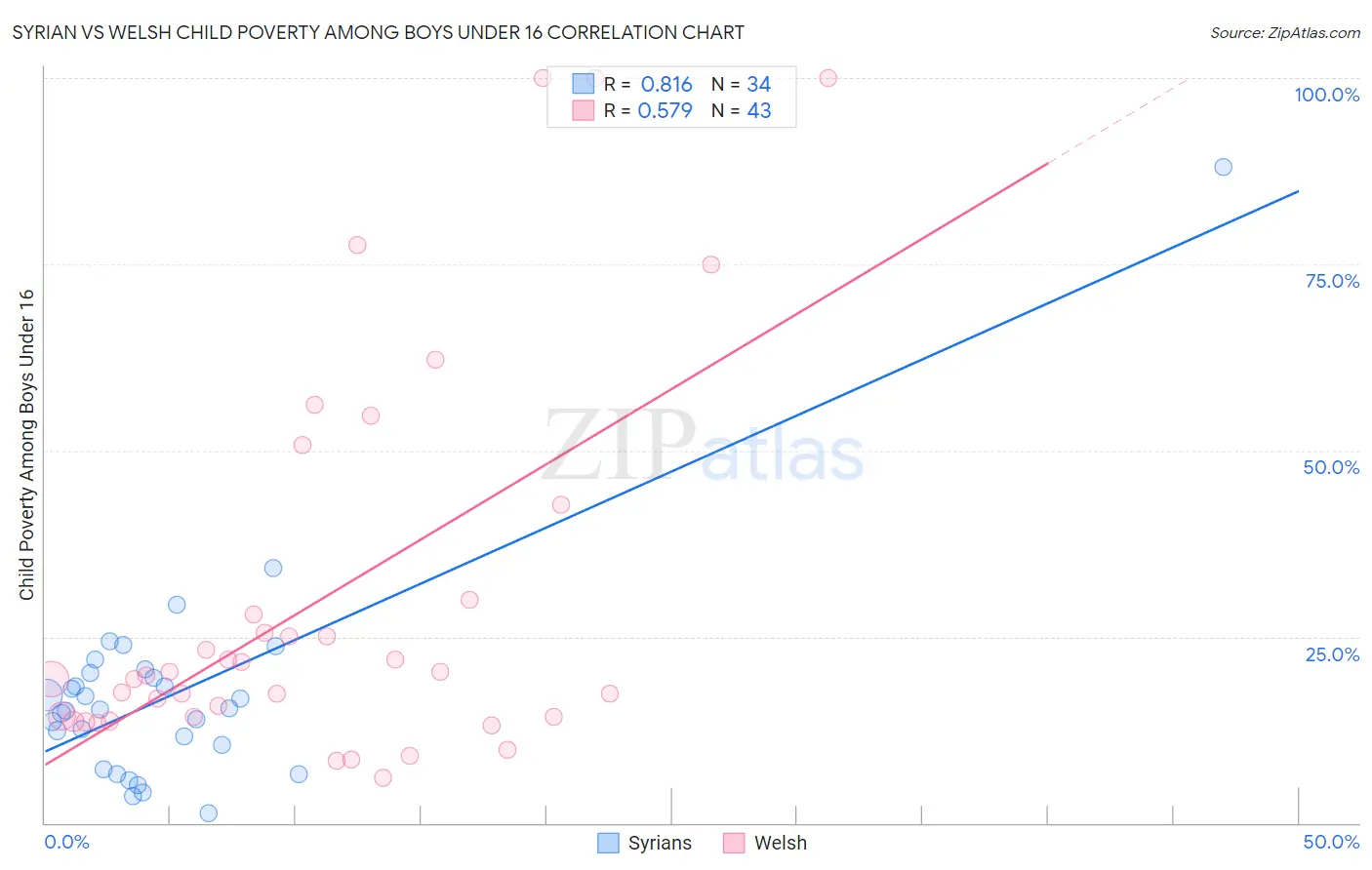 Syrian vs Welsh Child Poverty Among Boys Under 16