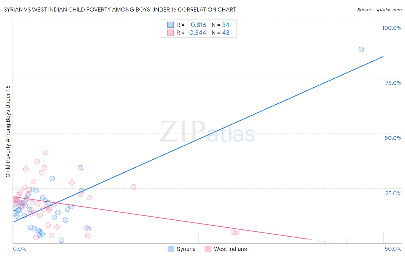 Syrian vs West Indian Child Poverty Among Boys Under 16