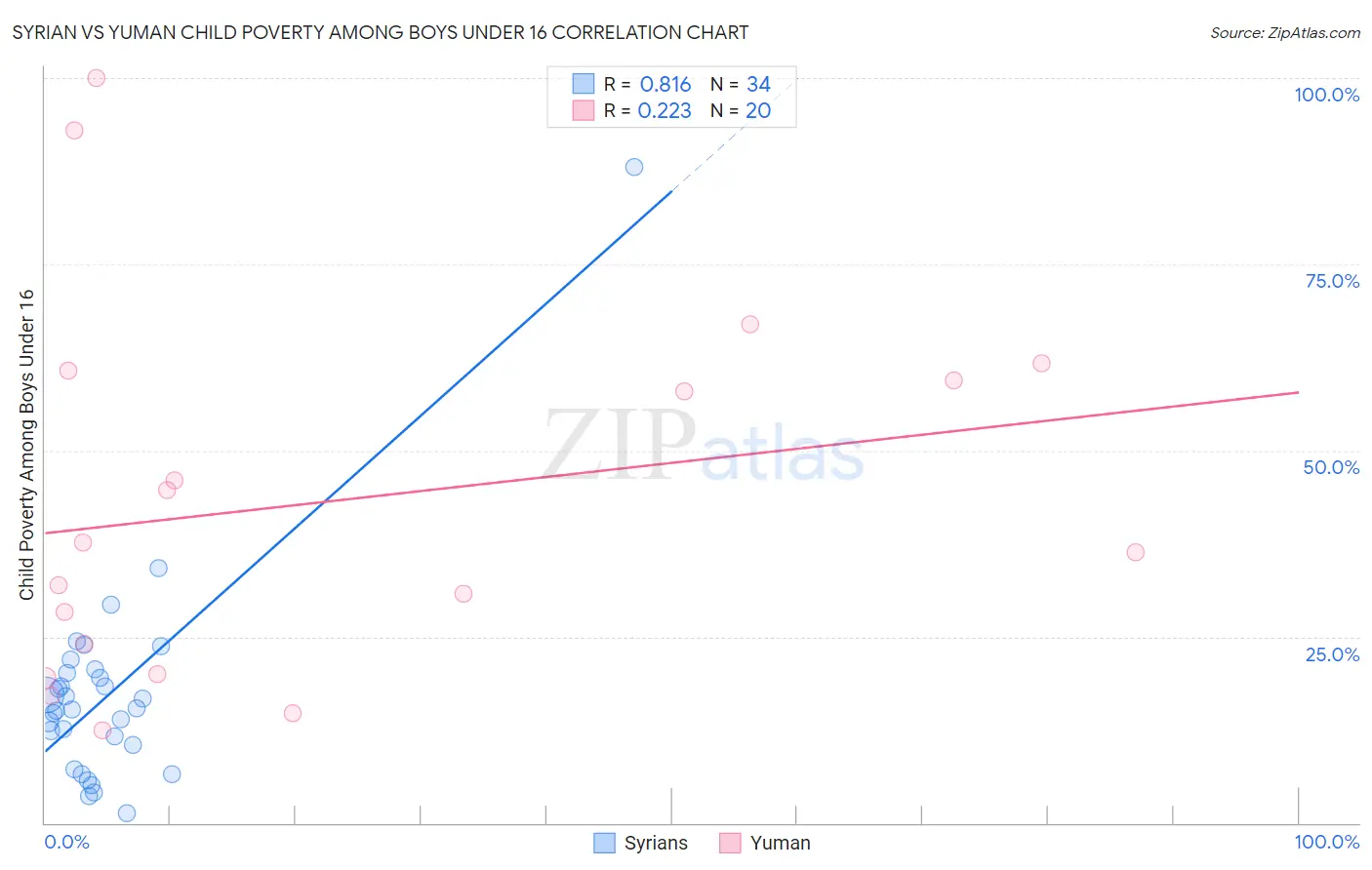 Syrian vs Yuman Child Poverty Among Boys Under 16