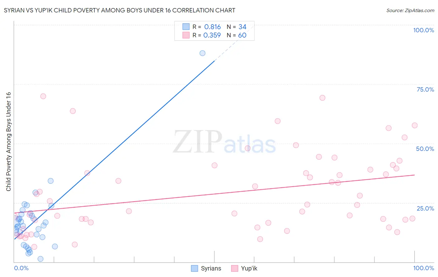 Syrian vs Yup'ik Child Poverty Among Boys Under 16