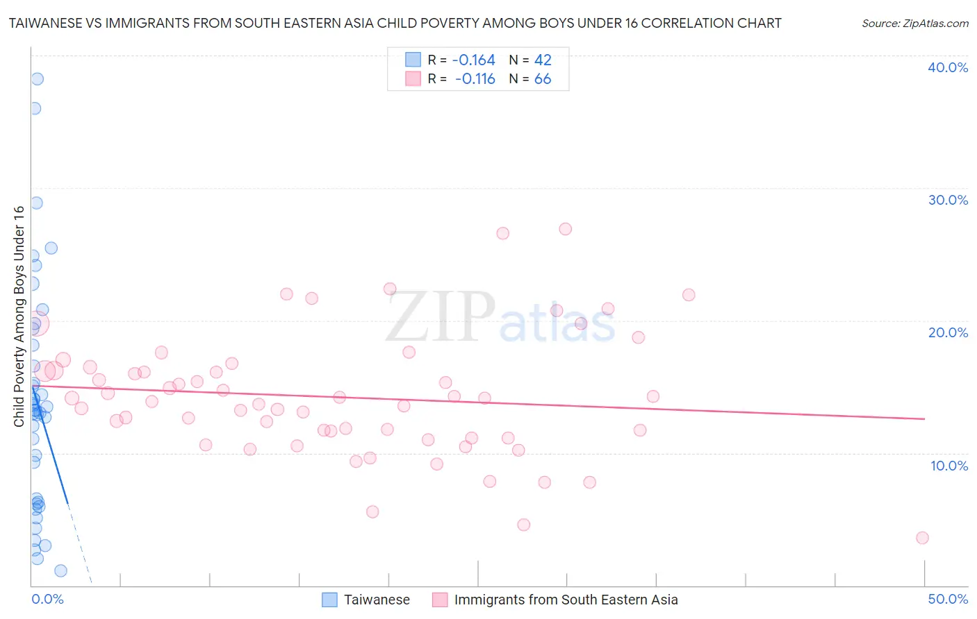 Taiwanese vs Immigrants from South Eastern Asia Child Poverty Among Boys Under 16