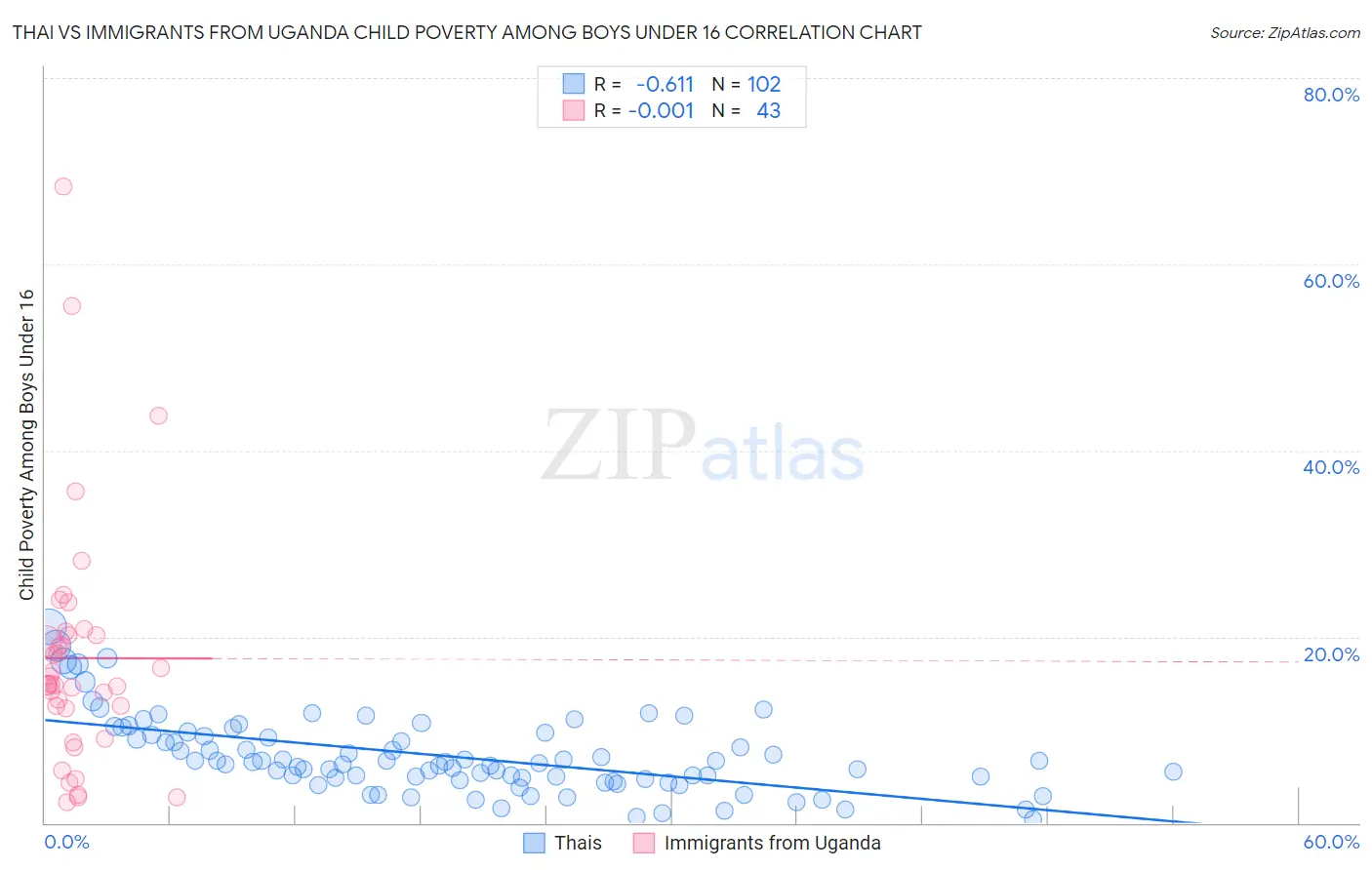 Thai vs Immigrants from Uganda Child Poverty Among Boys Under 16