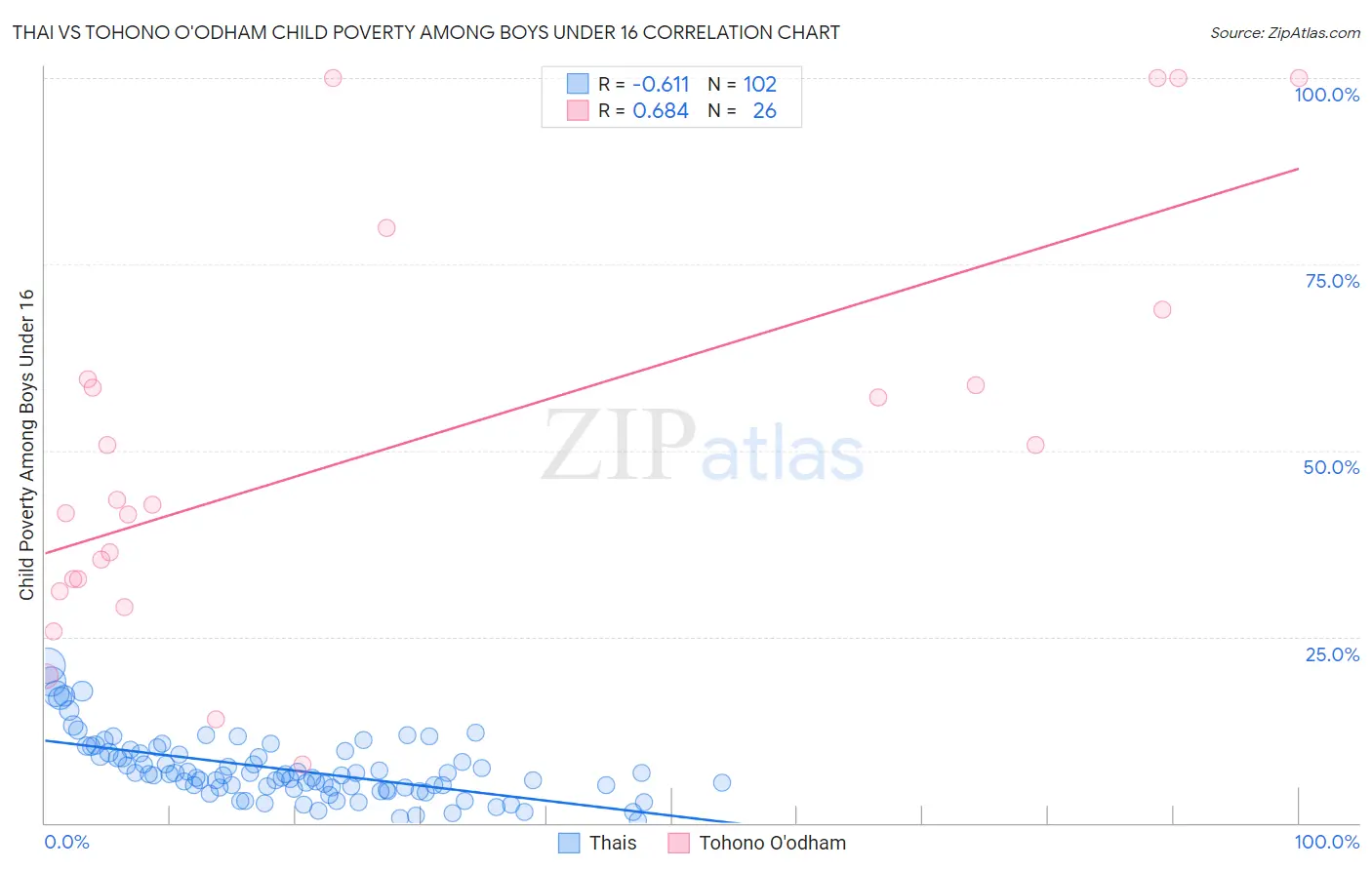 Thai vs Tohono O'odham Child Poverty Among Boys Under 16