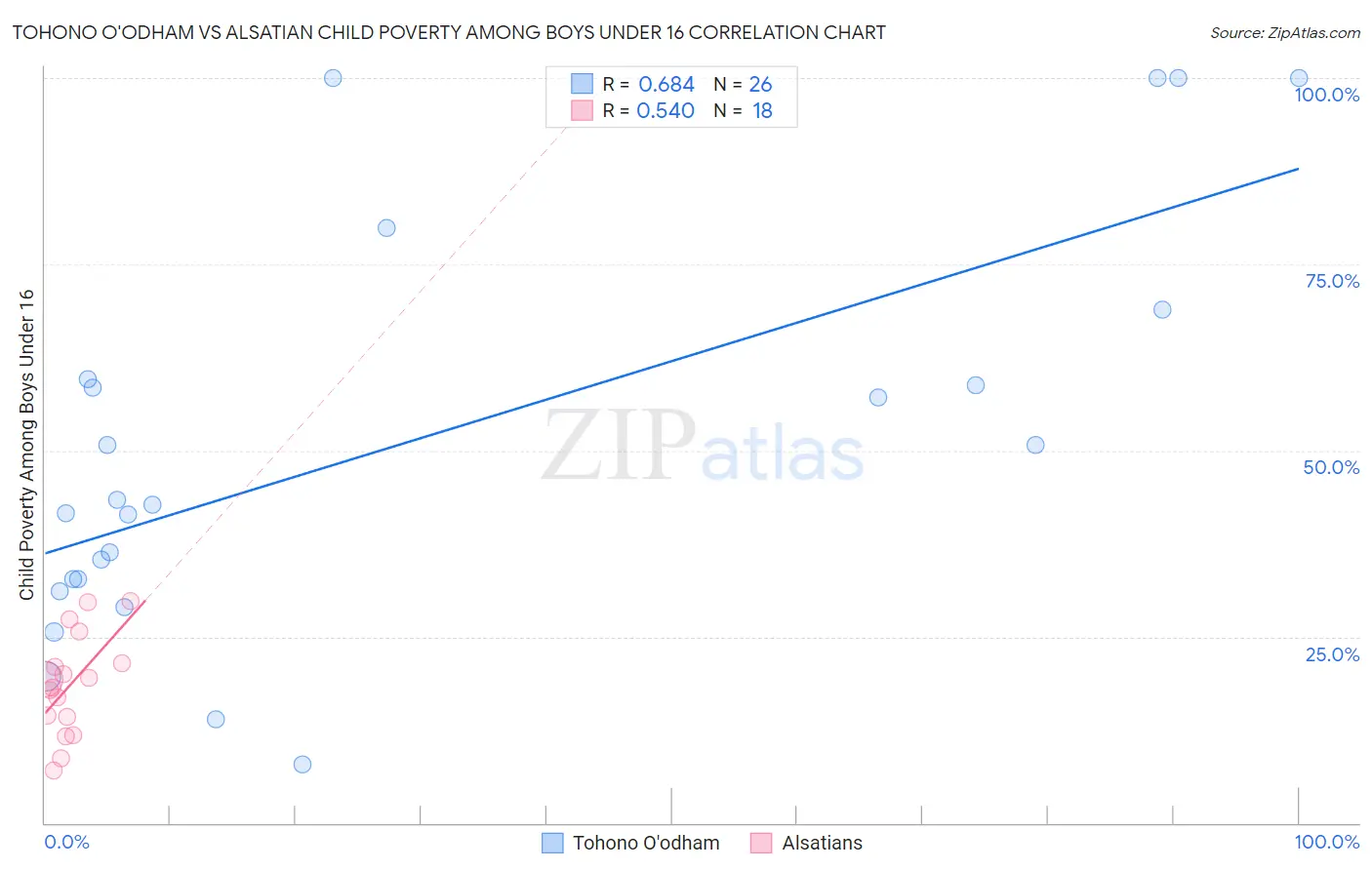 Tohono O'odham vs Alsatian Child Poverty Among Boys Under 16