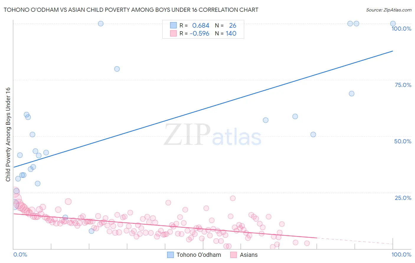 Tohono O'odham vs Asian Child Poverty Among Boys Under 16