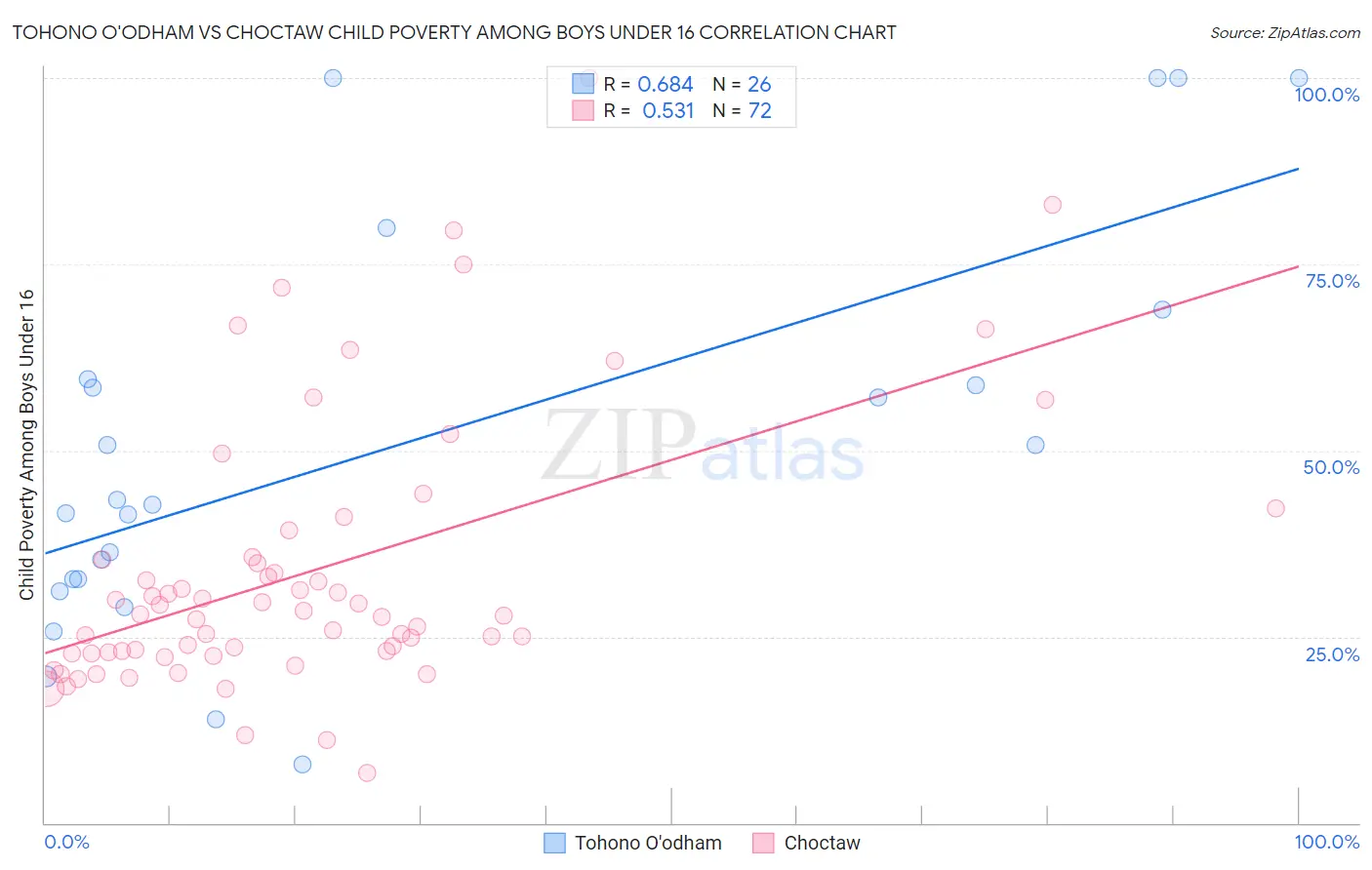 Tohono O'odham vs Choctaw Child Poverty Among Boys Under 16