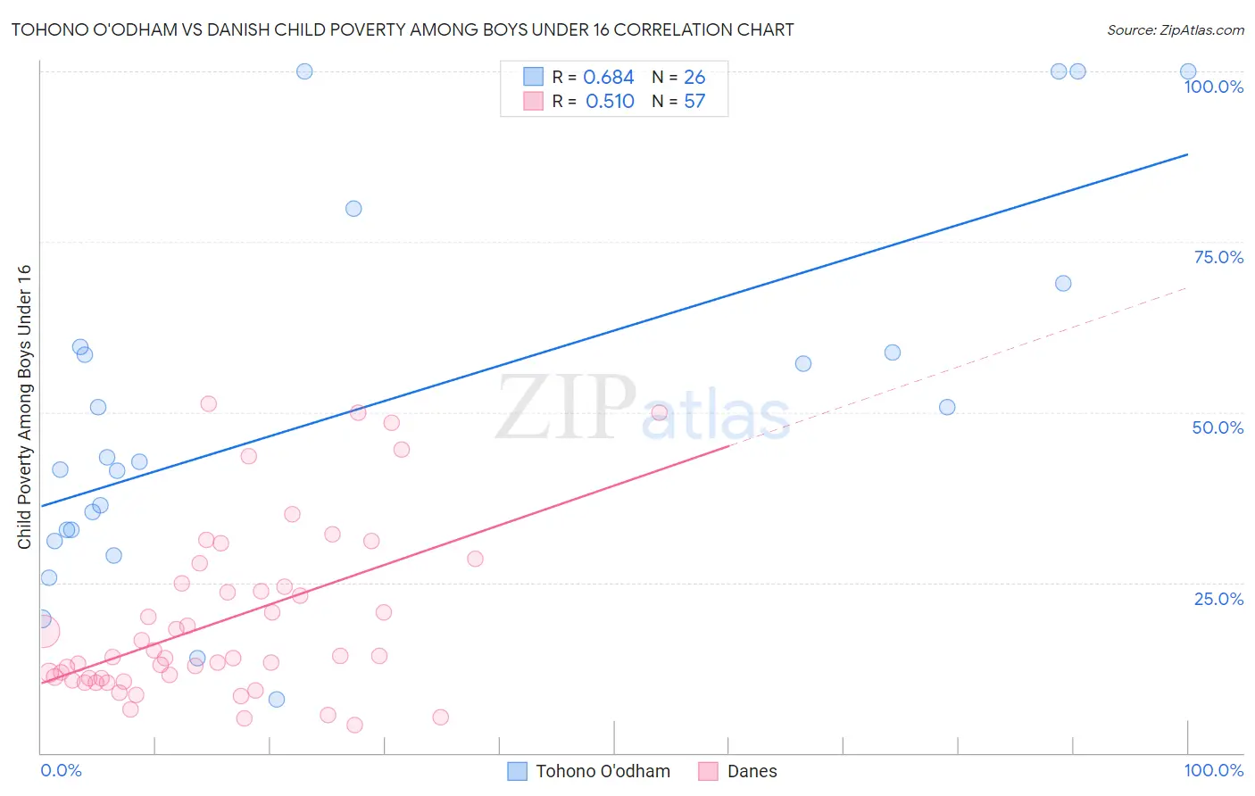 Tohono O'odham vs Danish Child Poverty Among Boys Under 16